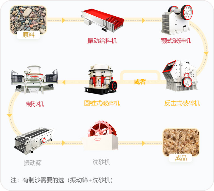 石料破碎流程，可定制搭配生產線